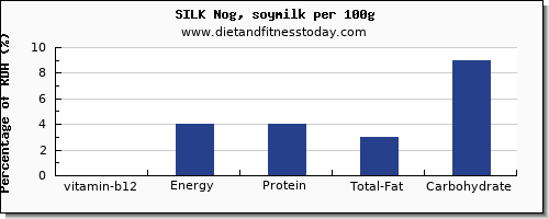 vitamin b12 and nutrition facts in soy milk per 100g
